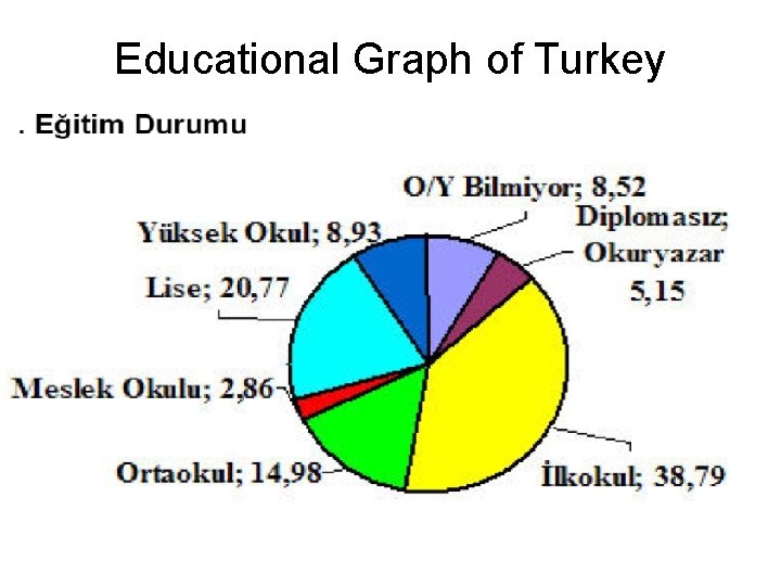 Educational Graph of Turkey Click to edit the outline text format Second Outline Level Educational Graph of Turkey Click to edit the outline text format Second Outline Level