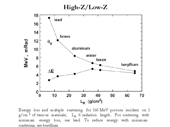 High-Z/Low-Z Energy loss and multiple scattering for 160 Me. V protons incident on 1