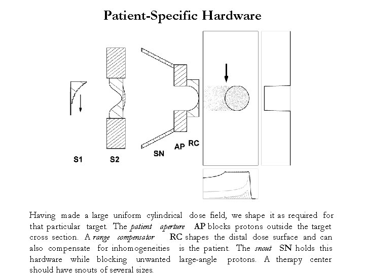 Patient-Specific Hardware Having made a large uniform cylindrical dose field, we shape it as