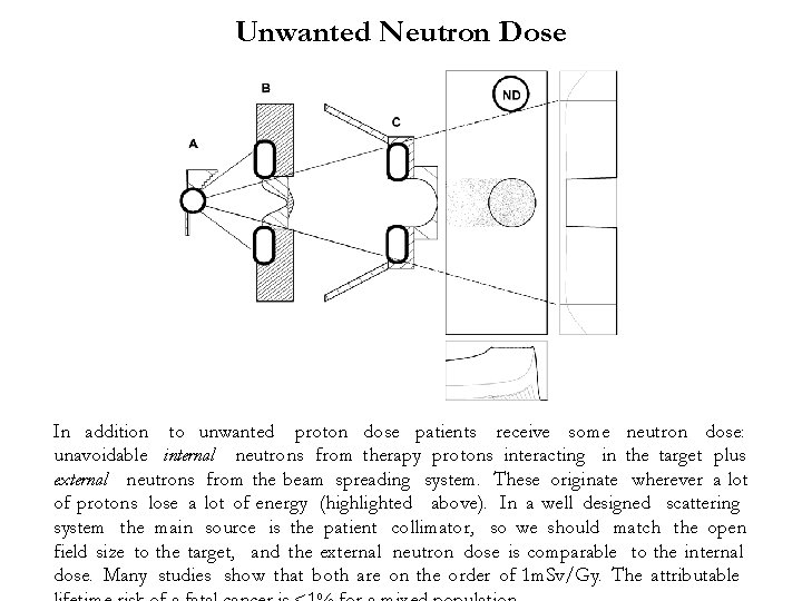 Unwanted Neutron Dose In addition to unwanted proton dose patients receive some neutron dose: