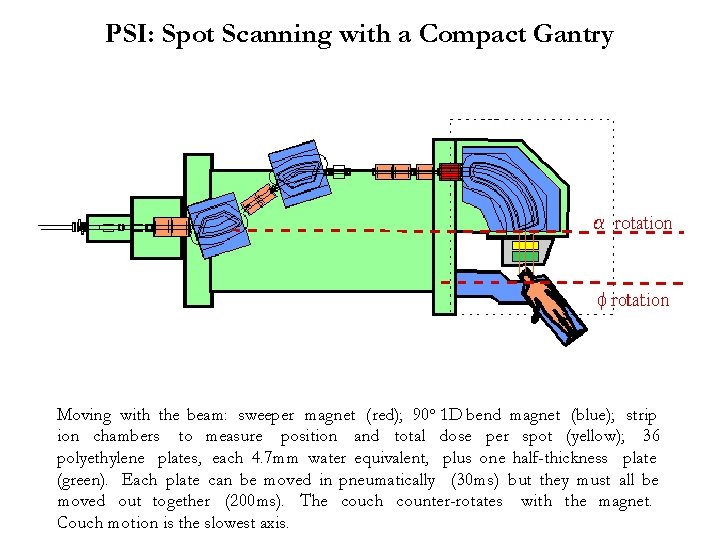 PSI: Spot Scanning with a Compact Gantry Moving with the beam: sweeper magnet (red);