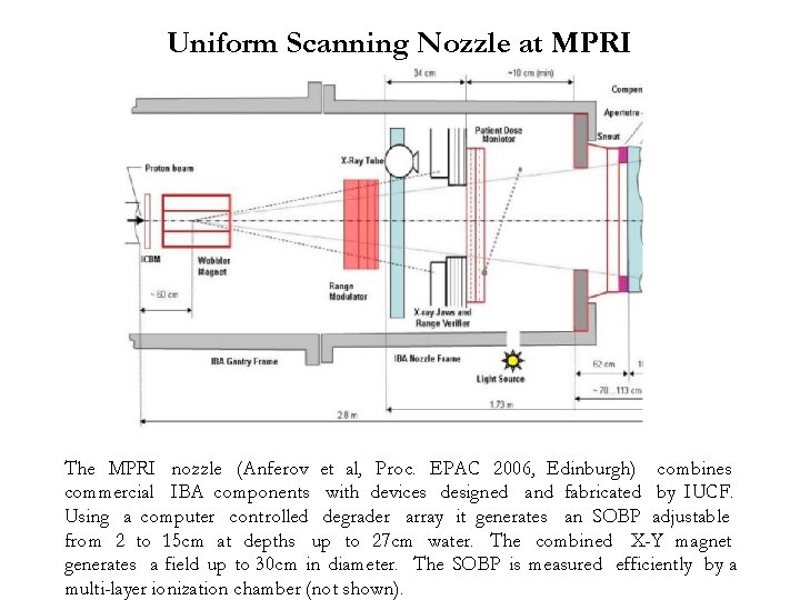 Uniform Scanning Nozzle at MPRI The MPRI nozzle (Anferov et al, Proc. EPAC 2006,