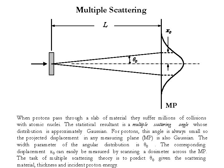 Multiple Scattering L x 0 θ 0 MP When protons pass through a slab