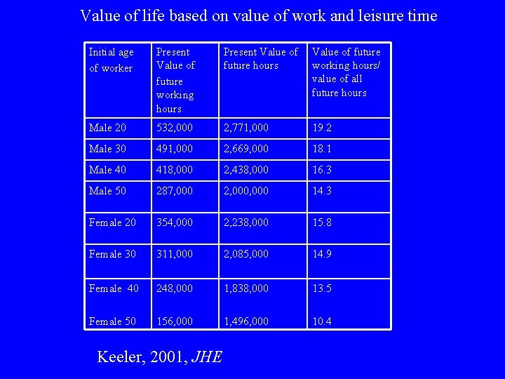 Value of life based on value of work and leisure time Initial age of