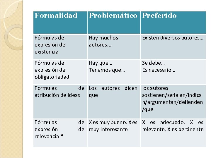 Formalidad Problemático Preferido Fórmulas de expresión de existencia Hay muchos autores. . . Existen