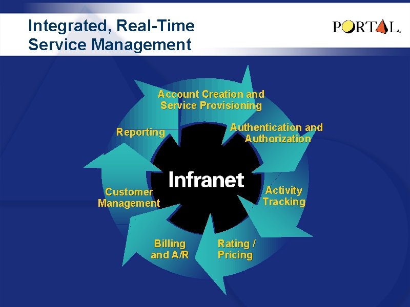 Integrated, Real-Time Service Management Account Creation and Service Provisioning Reporting Authentication and Authorization Activity