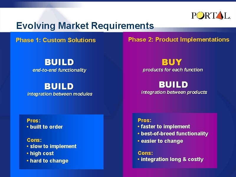 Evolving Market Requirements Phase 1: Custom Solutions BUILD Phase 2: Product Implementations BUY end-to-end