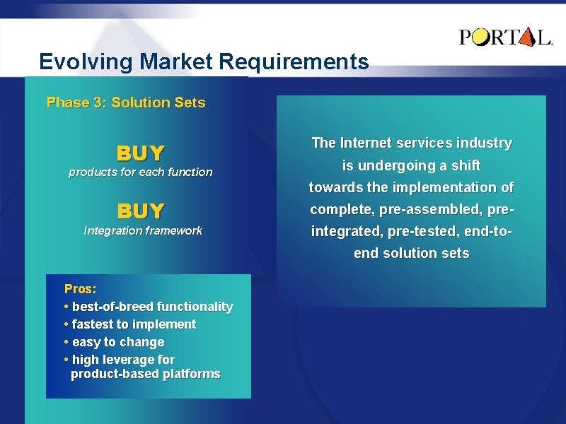 Evolving Market Requirements Phase 3: Solution Sets BUY products for each function The Internet