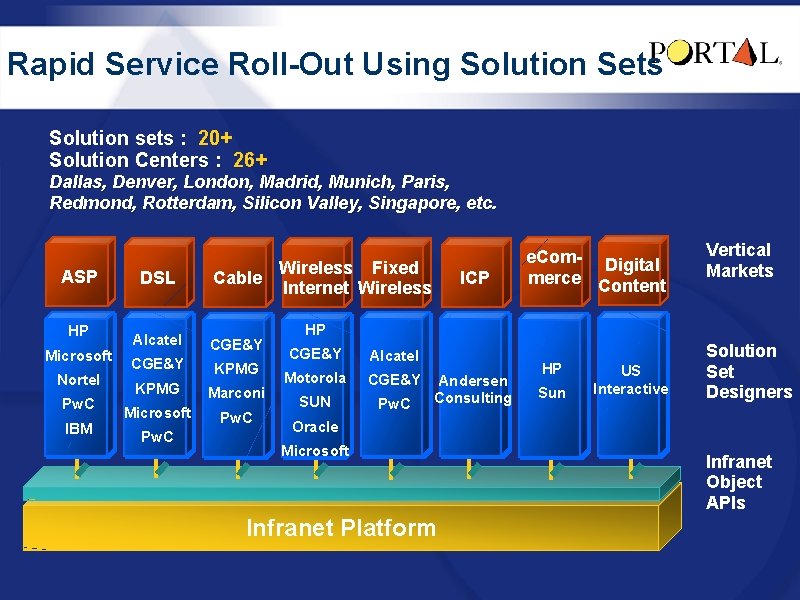 Rapid Service Roll-Out Using Solution Sets Solution sets : 20+ Solution Centers : 26+