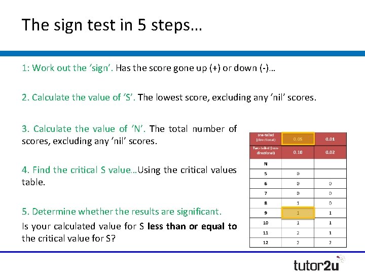 The sign test in 5 steps… 1: Work out the ‘sign’. Has the score The sign test in 5 steps… 1: Work out the ‘sign’. Has the score