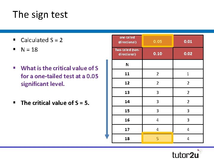 The sign test § Calculated S = 2 § N = 18 § What The sign test § Calculated S = 2 § N = 18 § What