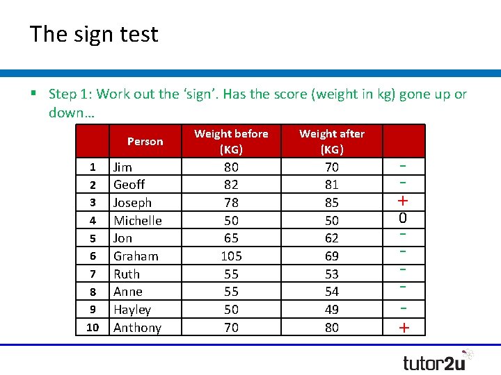 The sign test § Step 1: Work out the ‘sign’. Has the score (weight The sign test § Step 1: Work out the ‘sign’. Has the score (weight