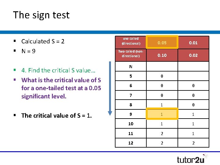 The sign test § Calculated S = 2 § N = 9 § 4. The sign test § Calculated S = 2 § N = 9 § 4.