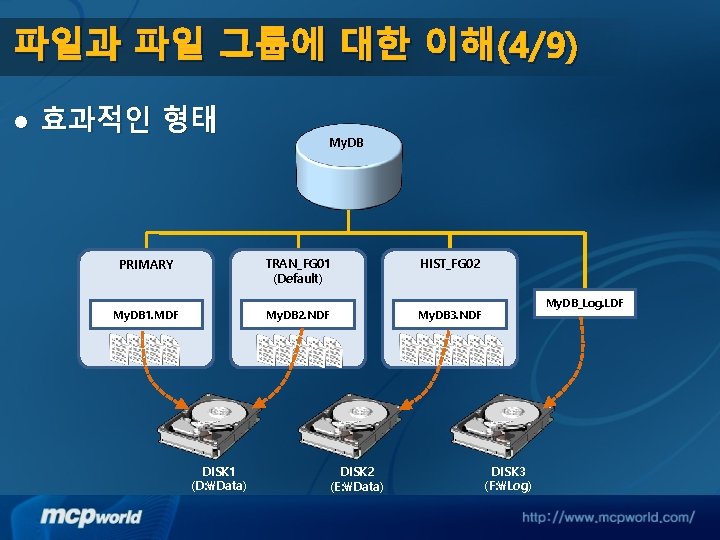 파일과 파일 그룹에 대한 이해(4/9) l 효과적인 형태 My. DB PRIMARY TRAN_FG 01 (Default)