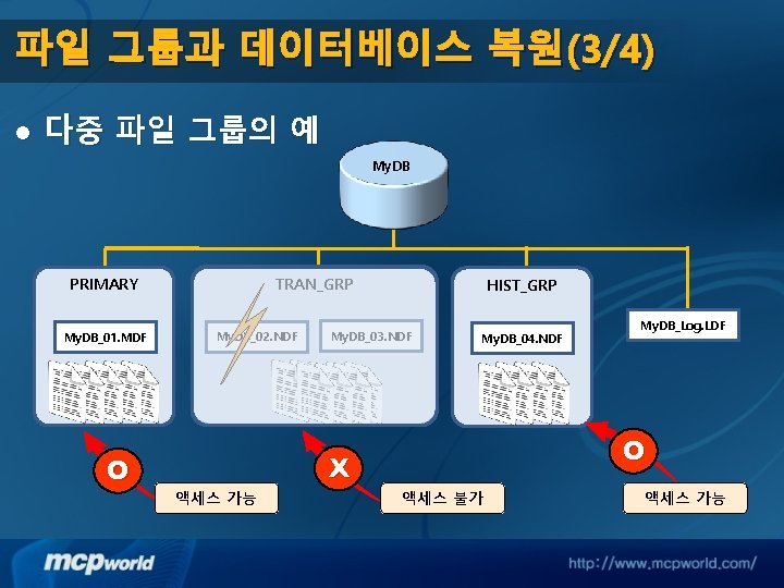 파일 그룹과 데이터베이스 복원(3/4) l 다중 파일 그룹의 예 My. DB TRAN_GRP PRIMARY My.