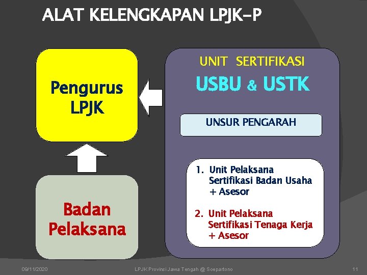 ALAT KELENGKAPAN LPJK-P UNIT SERTIFIKASI Pengurus LPJK Badan Pelaksana 09/11/2020 USBU & USTK UNSUR ALAT KELENGKAPAN LPJK-P UNIT SERTIFIKASI Pengurus LPJK Badan Pelaksana 09/11/2020 USBU & USTK UNSUR
