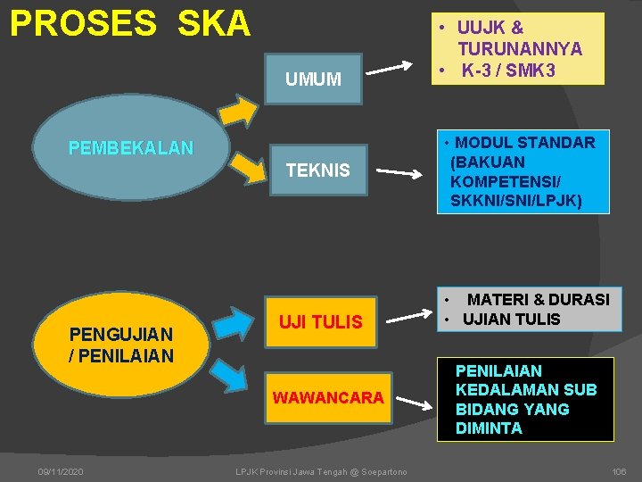 PROSES SKA UMUM • UUJK & TURUNANNYA • K-3 / SMK 3 • MODUL