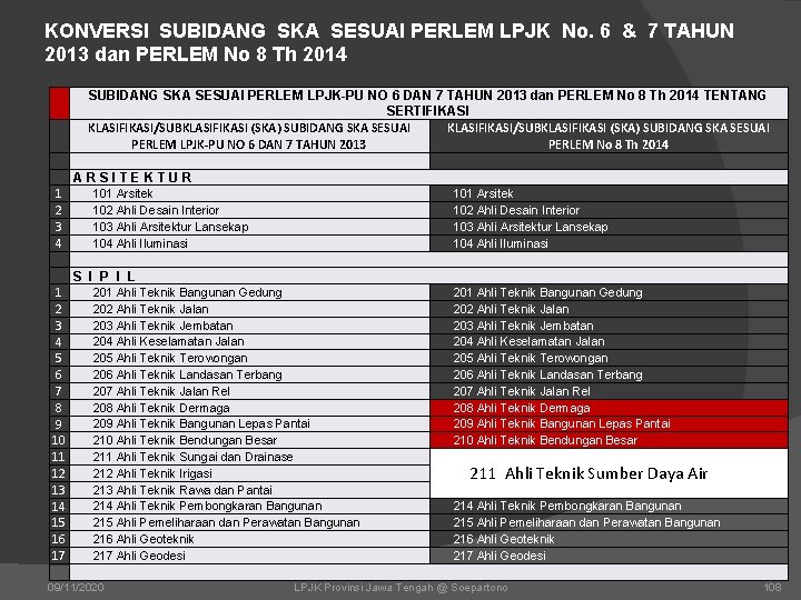 KONVERSI SUBIDANG SKA SESUAI PERLEM LPJK No. 6 & 7 TAHUN 2013 dan PERLEM KONVERSI SUBIDANG SKA SESUAI PERLEM LPJK No. 6 & 7 TAHUN 2013 dan PERLEM