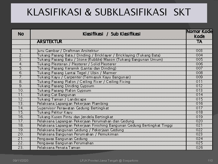KLASIFIKASI & SUBKLASIFIKASI SKT No Klasifikasi / Sub Klasifikasi ARSITEKTUR 1. 2. 3. 4. KLASIFIKASI & SUBKLASIFIKASI SKT No Klasifikasi / Sub Klasifikasi ARSITEKTUR 1. 2. 3. 4.