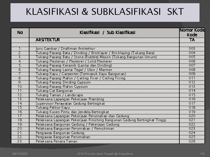 KLASIFIKASI & SUBKLASIFIKASI SKT No Klasifikasi / Sub Klasifikasi ARSITEKTUR 1. 2. 3. 4.