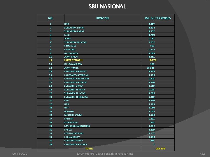 SBU NASIONAL NO. PROVINSI JML BU TERPROSES 1 2 3 4 5 6 7