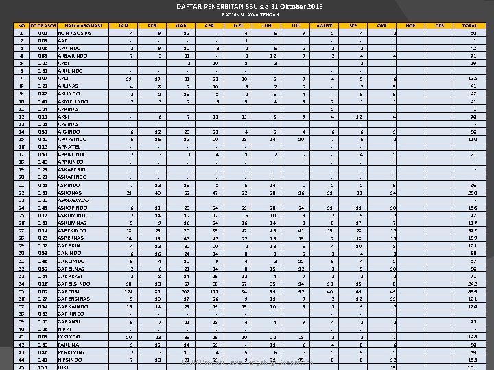 DAFTAR PENERBITAN SBU s. d 31 Oktober 2015 PROVINSI JAWA TENGAH NO KODE ASOS