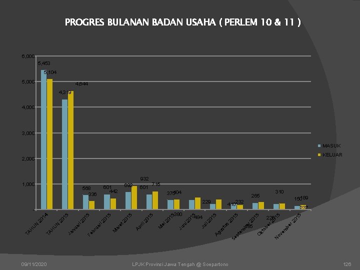 PROGRES BULANAN BADAN USAHA ( PERLEM 10 & 11 ) 6, 000 5, 453