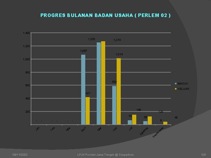 PROGRES BULANAN BADAN USAHA ( PERLEM 02 ) 1, 400 1, 253 1, 274