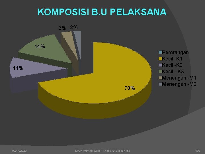 KOMPOSISI B. U PELAKSANA 3% 2% 14% 11% 70% 09/11/2020 LPJK Provinsi Jawa Tengah