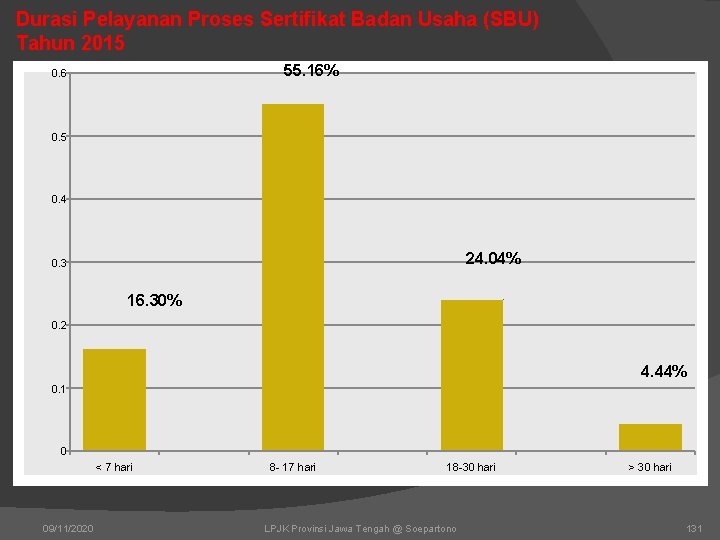 Durasi Pelayanan Proses Sertifikat Badan Usaha (SBU) Tahun 2015 55. 16% 0. 6 0. Durasi Pelayanan Proses Sertifikat Badan Usaha (SBU) Tahun 2015 55. 16% 0. 6 0.