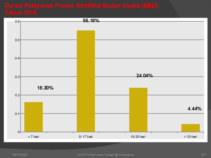 Durasi Pelayanan Proses Sertifikat Badan Usaha (SBU) Tahun 2015 55. 16% 0. 6 0.