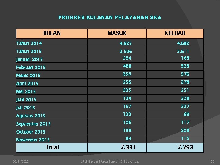 PROGRES BULANAN PELAYANAN SKA BULAN MASUK KELUAR Tahun 2014 4. 825 4. 682 Tahun