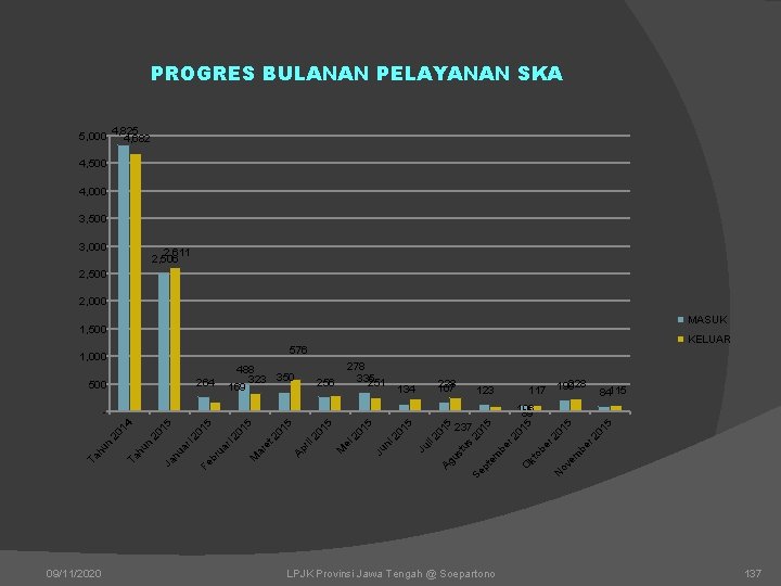 PROGRES BULANAN PELAYANAN SKA 5, 000 4, 825 4, 682 4, 500 4, 000 PROGRES BULANAN PELAYANAN SKA 5, 000 4, 825 4, 682 4, 500 4, 000