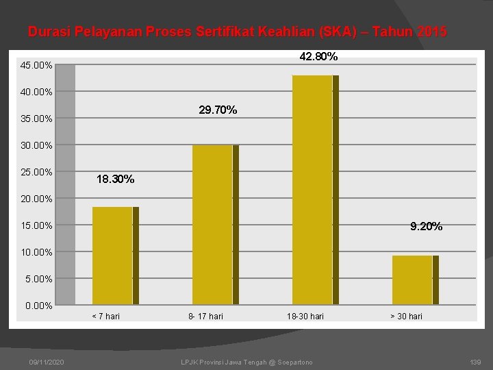 Durasi Pelayanan Proses Sertifikat Keahlian (SKA) – Tahun 2015 42. 80% 45. 00% 40.