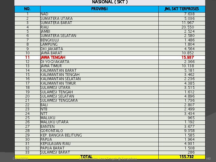 NASIONAL ( SKT ) NO. 1 2 3 4 5 6 7 8 9 NASIONAL ( SKT ) NO. 1 2 3 4 5 6 7 8 9