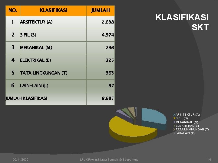 NO. KLASIFIKASI JUMLAH 1 ARSITEKTUR (A) 2. 638 2 SIPIL (S) 4. 974 3 NO. KLASIFIKASI JUMLAH 1 ARSITEKTUR (A) 2. 638 2 SIPIL (S) 4. 974 3