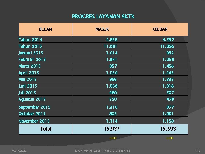 PROGRES LAYANAN SKTK BULAN MASUK KELUAR Tahun 2014 4. 856 4. 537 Tahun 2015