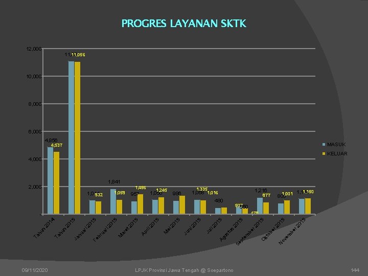 PROGRES LAYANAN SKTK 12, 000 11, 081 11, 056 10, 000 8, 000 6, PROGRES LAYANAN SKTK 12, 000 11, 081 11, 056 10, 000 8, 000 6,