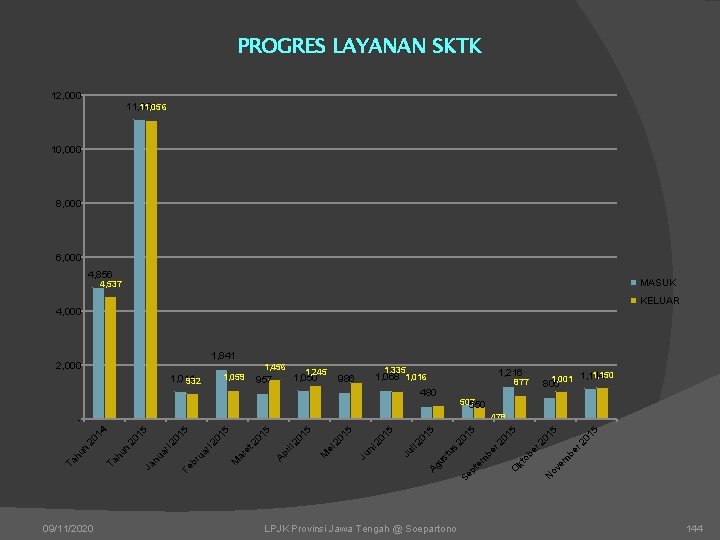 PROGRES LAYANAN SKTK 12, 000 11, 081 11, 056 10, 000 8, 000 6,