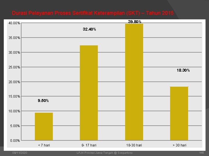 Durasi Pelayanan Proses Sertifikat Keterampilan (SKT) – Tahun 2015 39. 80% 40. 00% 32.