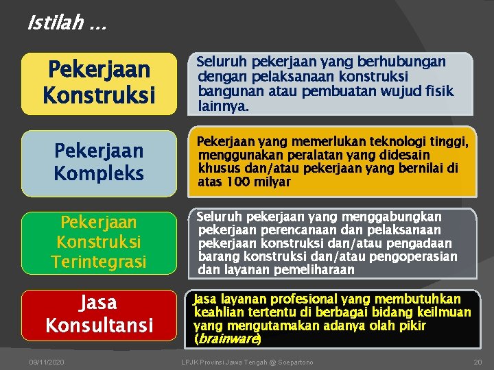 Istilah. . . Pekerjaan Konstruksi Seluruh pekerjaan yang berhubungan dengan pelaksanaan konstruksi bangunan atau Istilah. . . Pekerjaan Konstruksi Seluruh pekerjaan yang berhubungan dengan pelaksanaan konstruksi bangunan atau