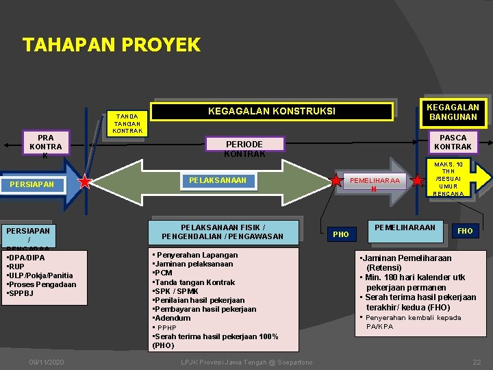 TAHAPAN PROYEK PRA KONTRA K PERSIAPAN / PENGADAA • DPA/DIPA N • RUP •