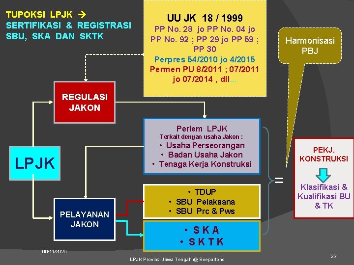 TUPOKSI LPJK SERTIFIKASI & REGISTRASI SBU, SKA DAN SKTK UU JK 18 / 1999