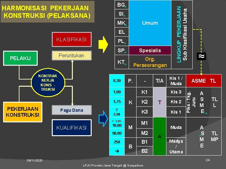 SI. MK. Umum EL KLASIFIKASI Peruntukan PELAKU KONTRAK KERJA KONS TRUKSI PL. SP. Spesialis