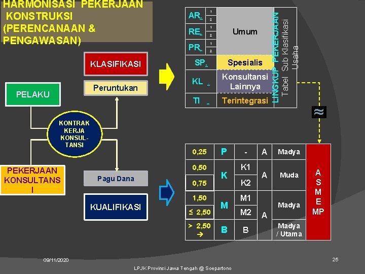 KLASIFIKASI Peruntukan PELAKU KONTRAK KERJA KONSULTANSI PEKERJAAN KONSULTANS I AR. 1 RE. 1 PR.