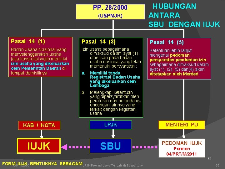 PP. 28/2000 (U&PMJK) HUBUNGAN ANTARA SBU DENGAN IUJK Pasal 14 (1) Pasal 14 (3)