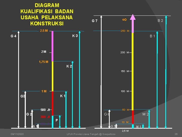 DIAGRAM KUALIFIKASI BADAN USAHA PELAKSANA KONSTRUKSI ∞ G 7 2. 5 M B 2