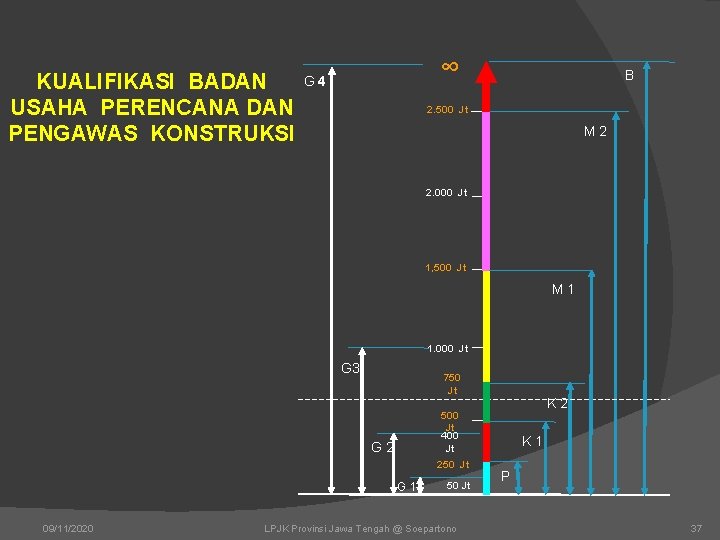 KUALIFIKASI BADAN G 4 USAHA PERENCANA DAN PENGAWAS KONSTRUKSI ∞ B 2. 500 KUALIFIKASI BADAN G 4 USAHA PERENCANA DAN PENGAWAS KONSTRUKSI ∞ B 2. 500