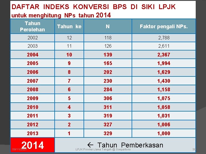 DAFTAR INDEKS KONVERSI BPS DI SIKI LPJK untuk menghitung NPs tahun 2014 Tahun Perolehan DAFTAR INDEKS KONVERSI BPS DI SIKI LPJK untuk menghitung NPs tahun 2014 Tahun Perolehan