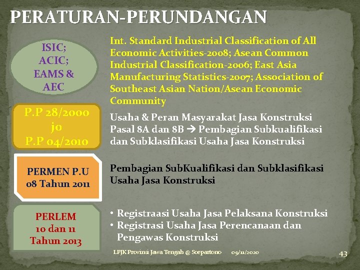 PERATURAN-PERUNDANGAN ISIC; ACIC; EAMS & AEC P. P 28/2000 jo P. P 04/2010 Int. PERATURAN-PERUNDANGAN ISIC; ACIC; EAMS & AEC P. P 28/2000 jo P. P 04/2010 Int.